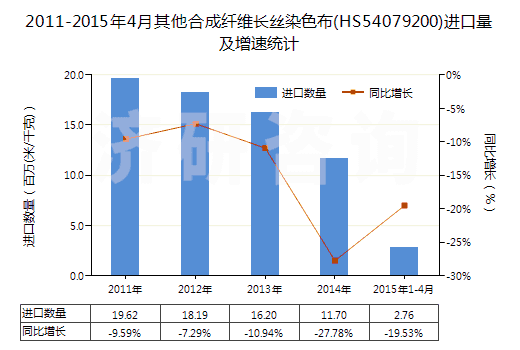 2011-2015年4月其他合成纖維長絲染色布(HS54079200)進(jìn)口量及增速統(tǒng)計(jì)